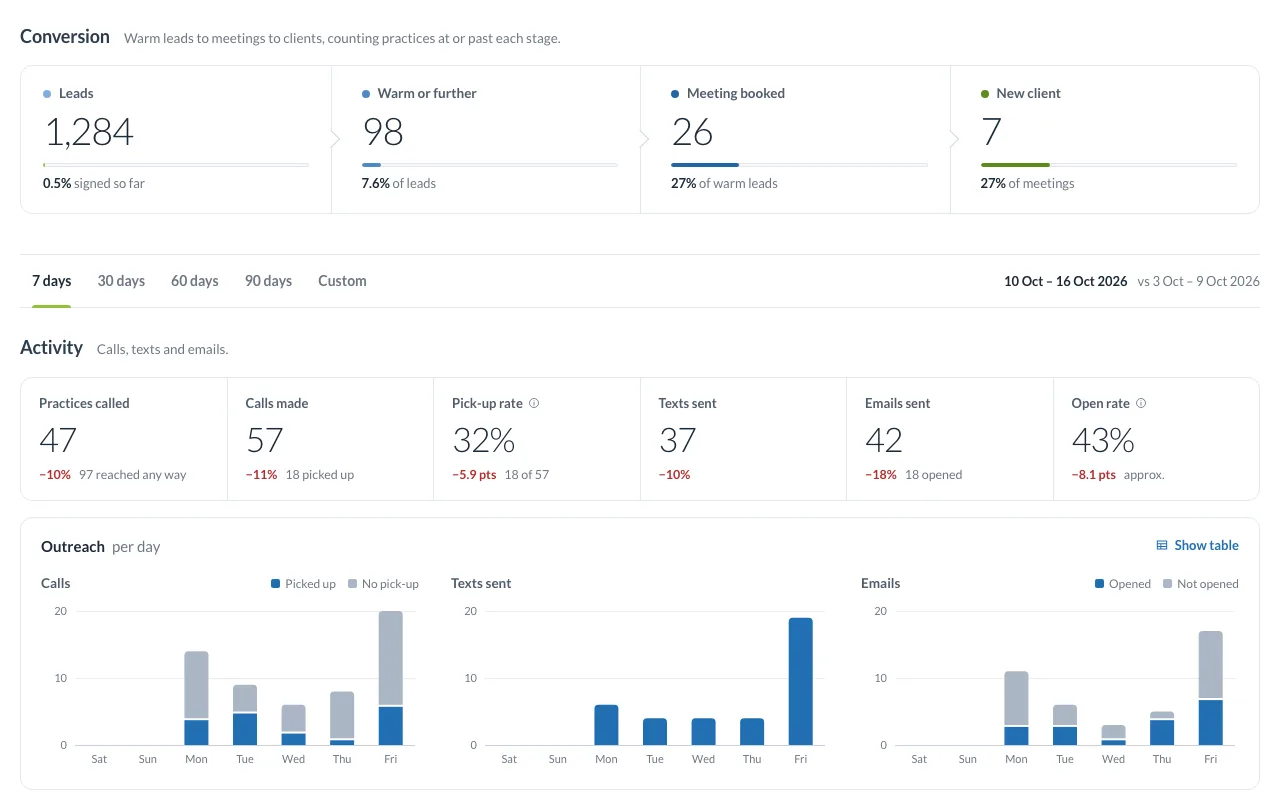 Dashboard showing conversion from leads to warm, meeting booked and new client, a 7-day activity summary, and daily charts of calls, texts and emails.